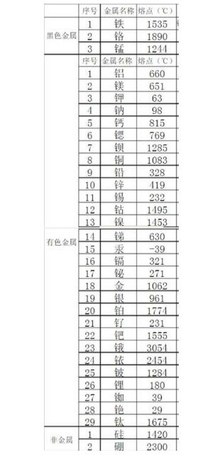 金屬熔點(diǎn)排行是怎樣的？鋼鐵的熔點(diǎn)能排第幾？