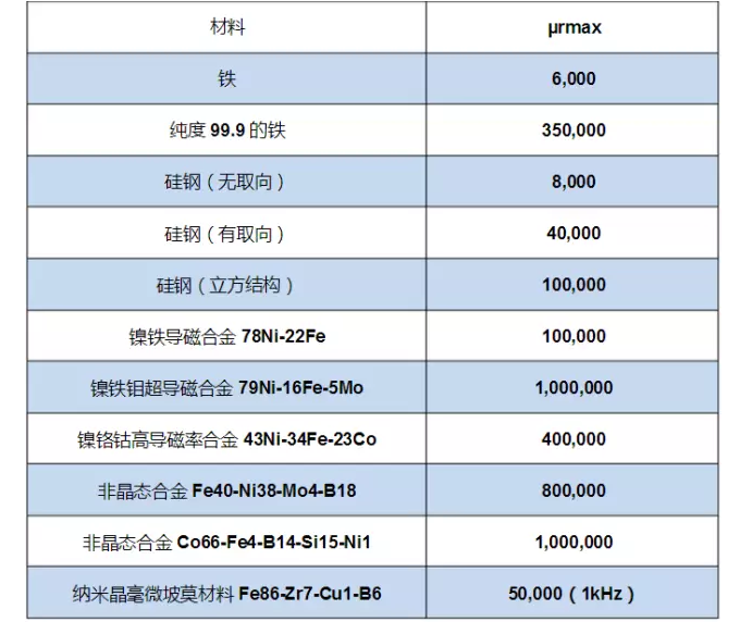 磁性材料測量——磁極化強度(J)、磁感應(yīng)強度(B)和磁導率(μ)